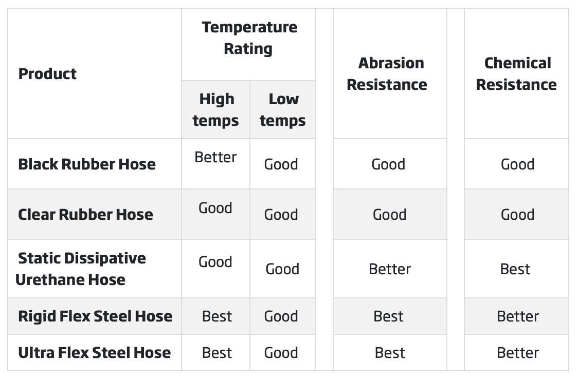 General guidelines for Nordfab dust collection hoses.